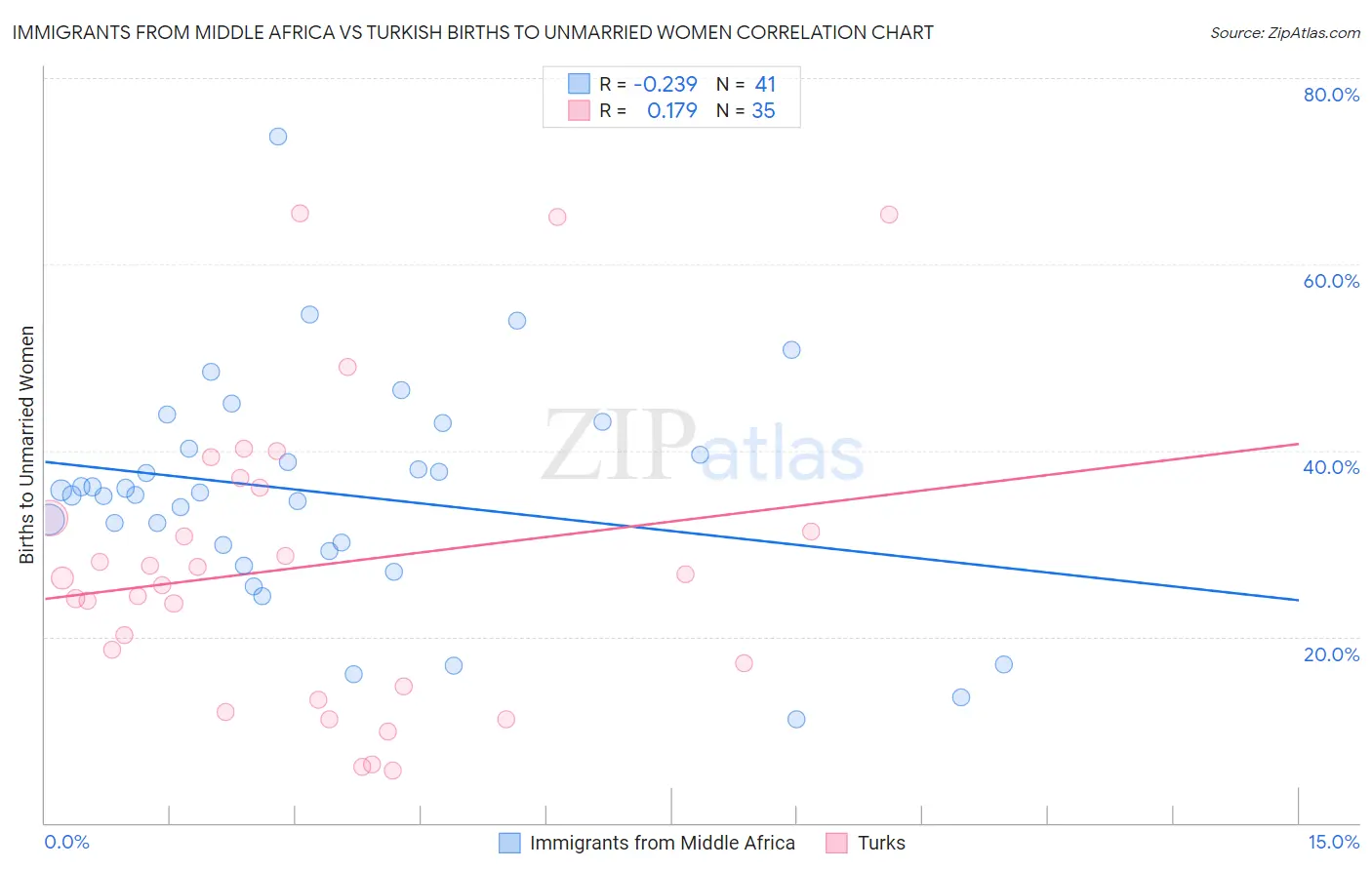 Immigrants from Middle Africa vs Turkish Births to Unmarried Women