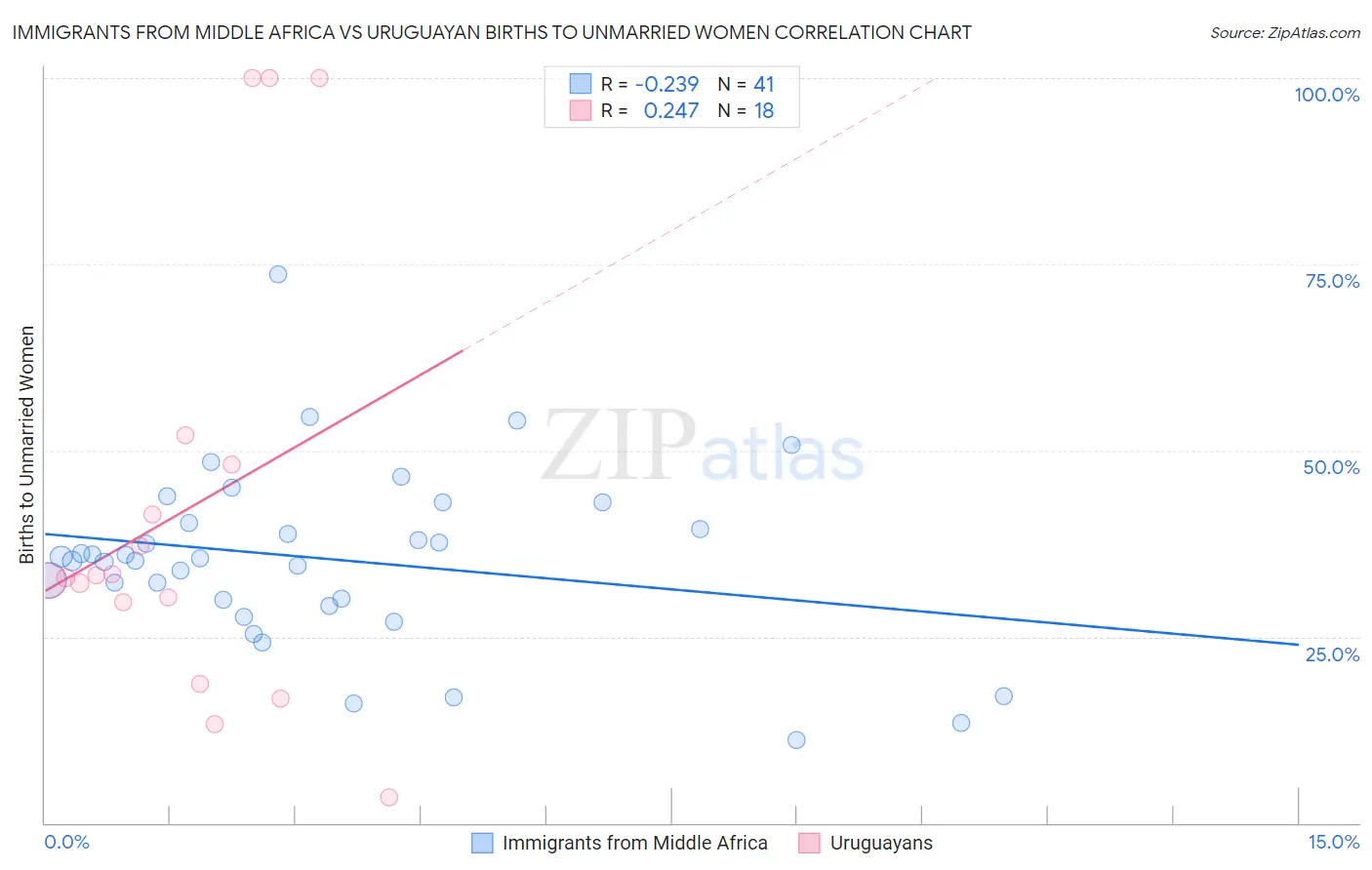 Immigrants from Middle Africa vs Uruguayan Births to Unmarried Women