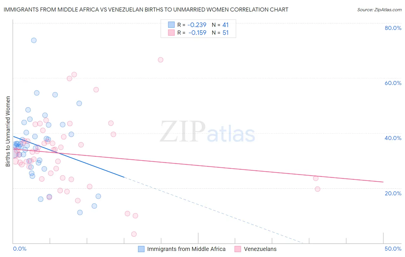 Immigrants from Middle Africa vs Venezuelan Births to Unmarried Women