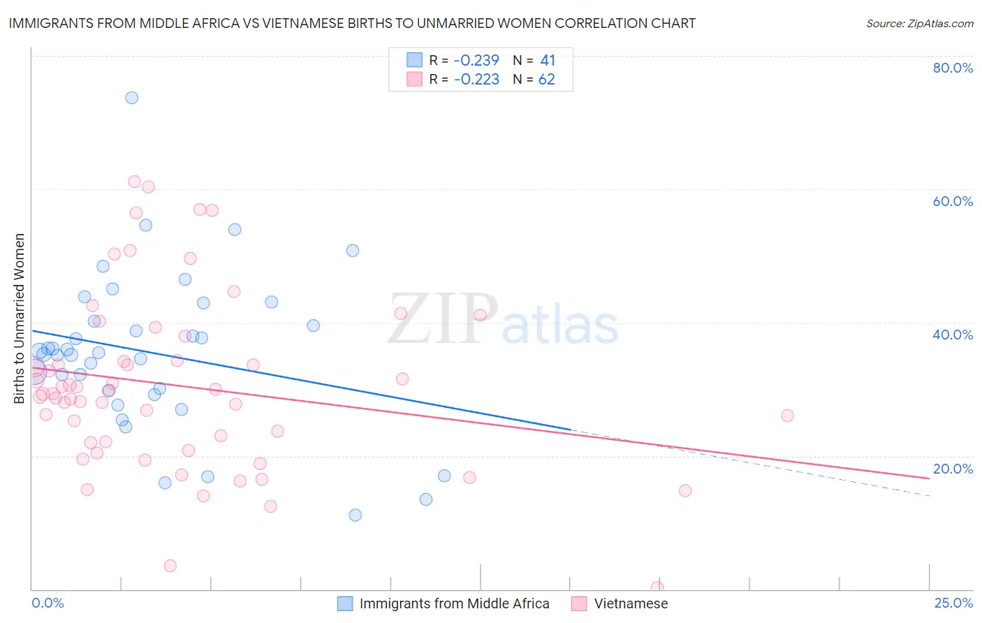 Immigrants from Middle Africa vs Vietnamese Births to Unmarried Women
