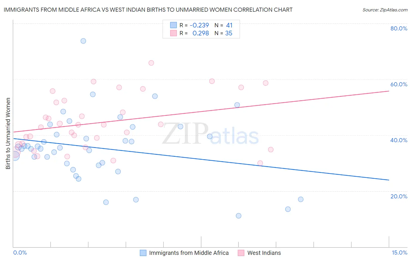 Immigrants from Middle Africa vs West Indian Births to Unmarried Women