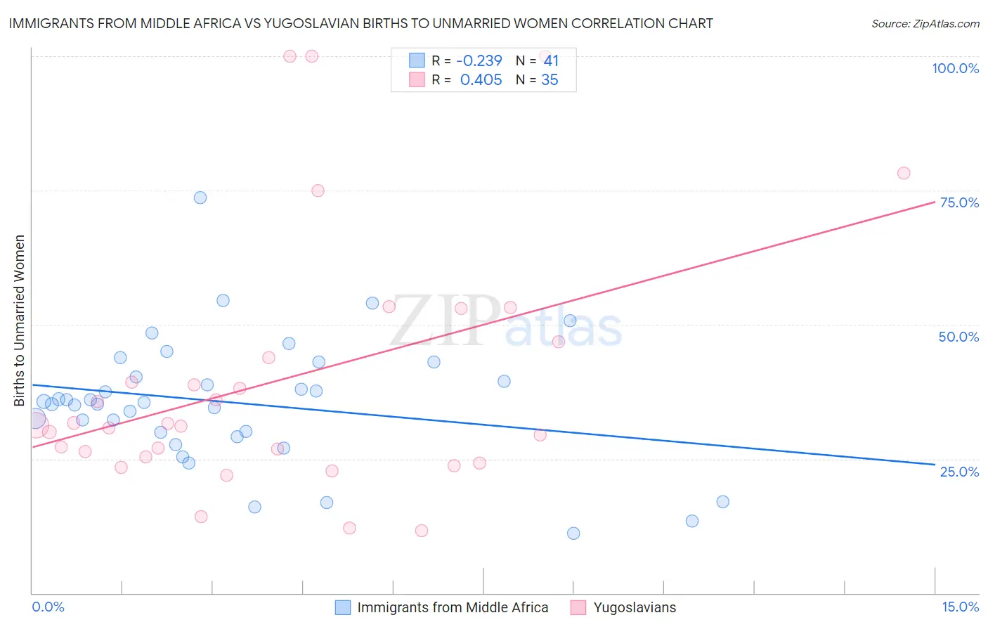 Immigrants from Middle Africa vs Yugoslavian Births to Unmarried Women