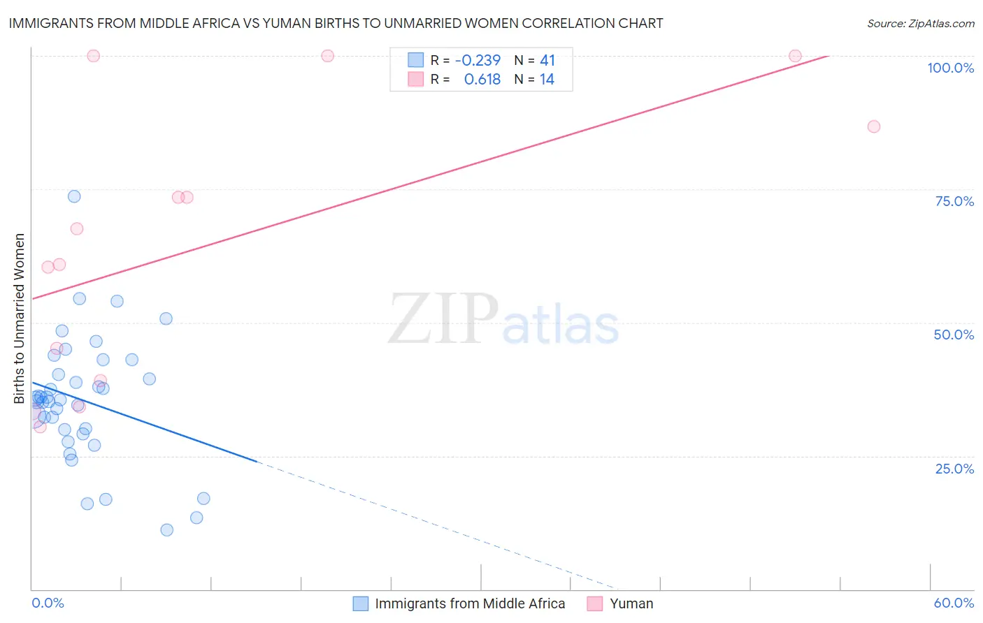 Immigrants from Middle Africa vs Yuman Births to Unmarried Women