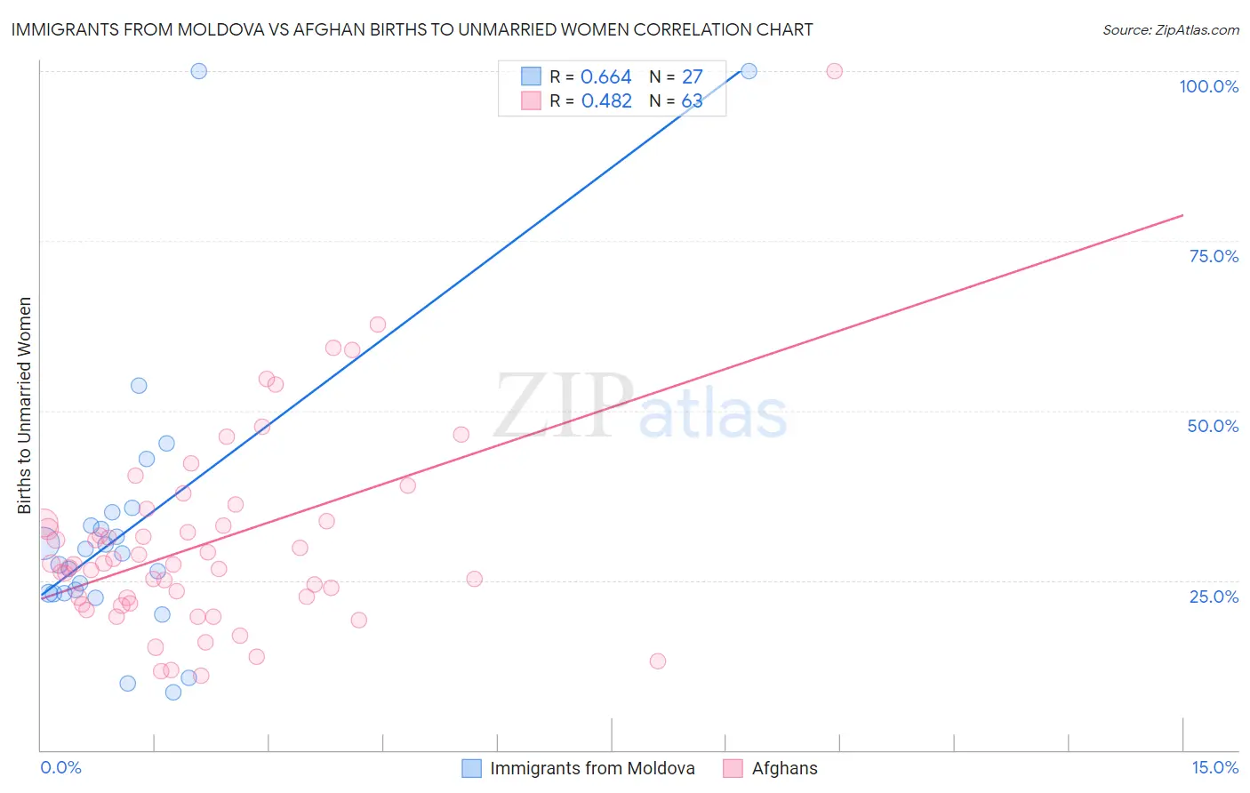 Immigrants from Moldova vs Afghan Births to Unmarried Women