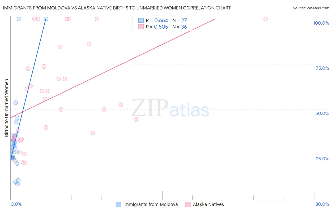 Immigrants from Moldova vs Alaska Native Births to Unmarried Women