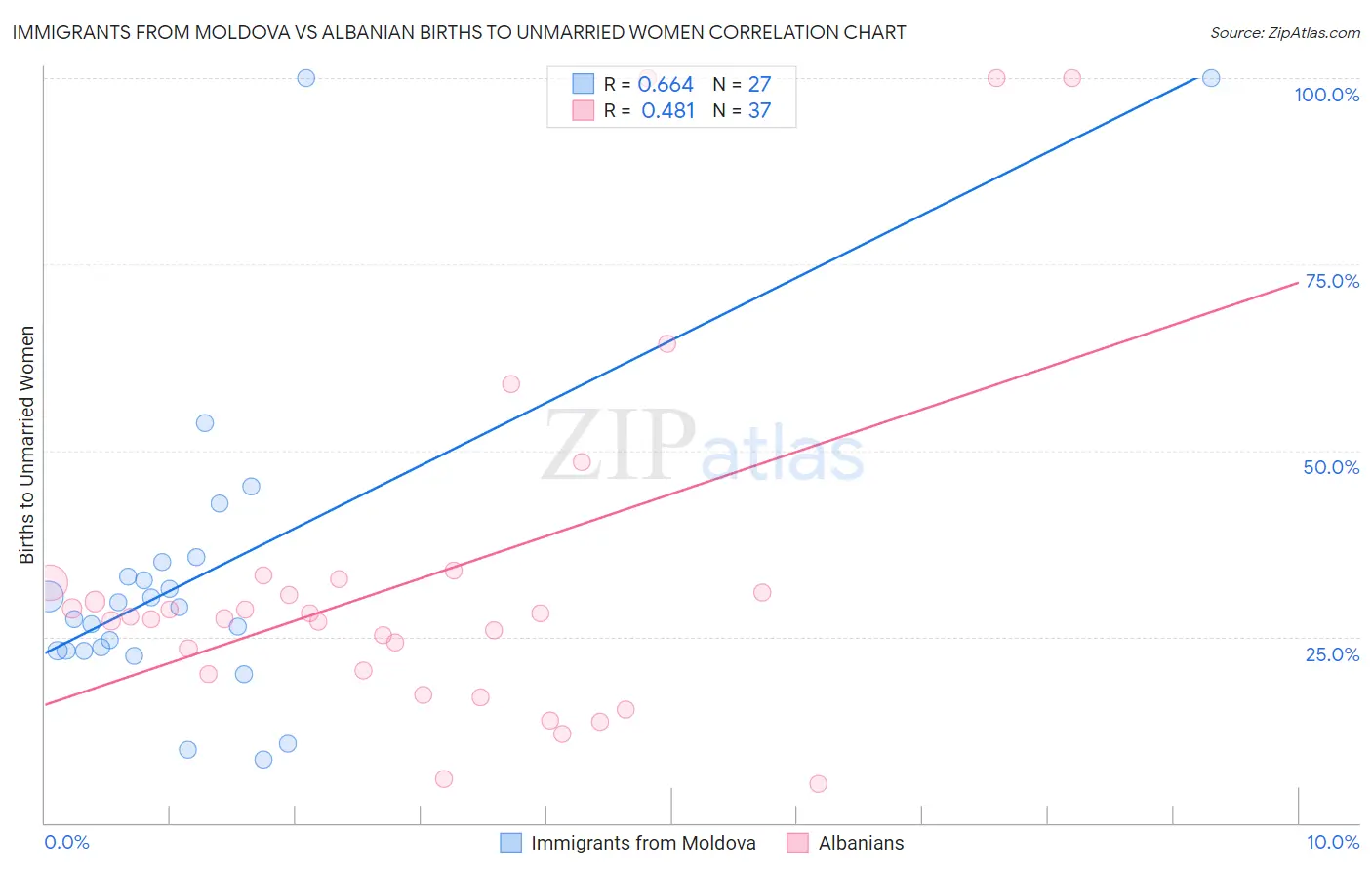 Immigrants from Moldova vs Albanian Births to Unmarried Women