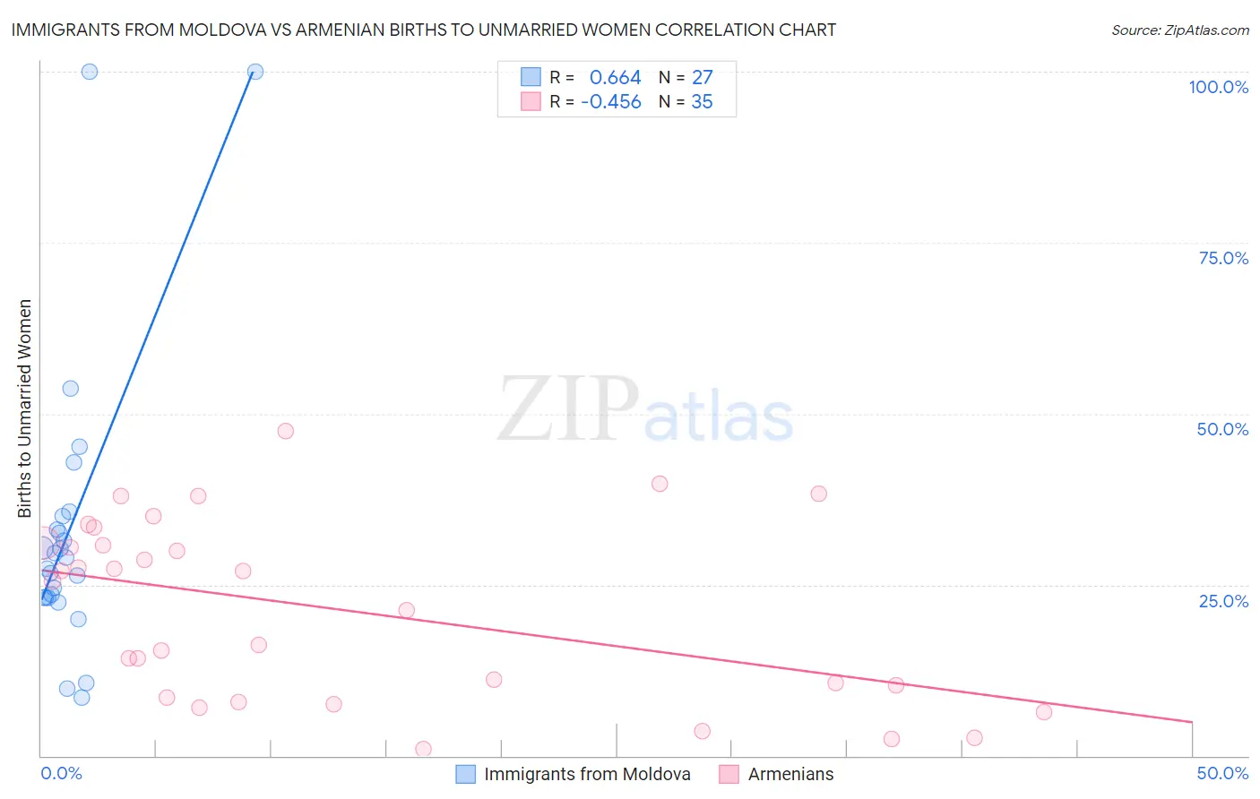Immigrants from Moldova vs Armenian Births to Unmarried Women