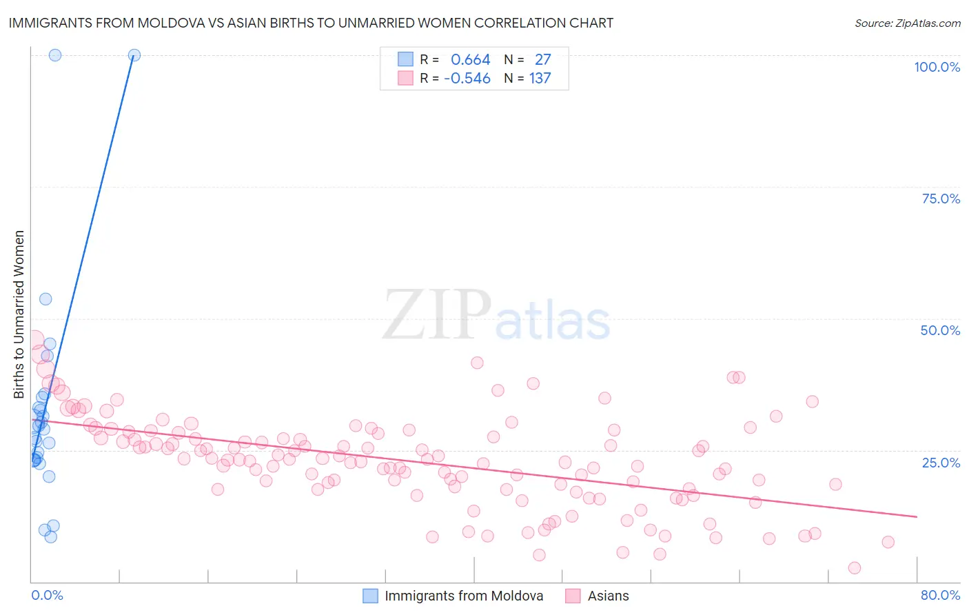 Immigrants from Moldova vs Asian Births to Unmarried Women