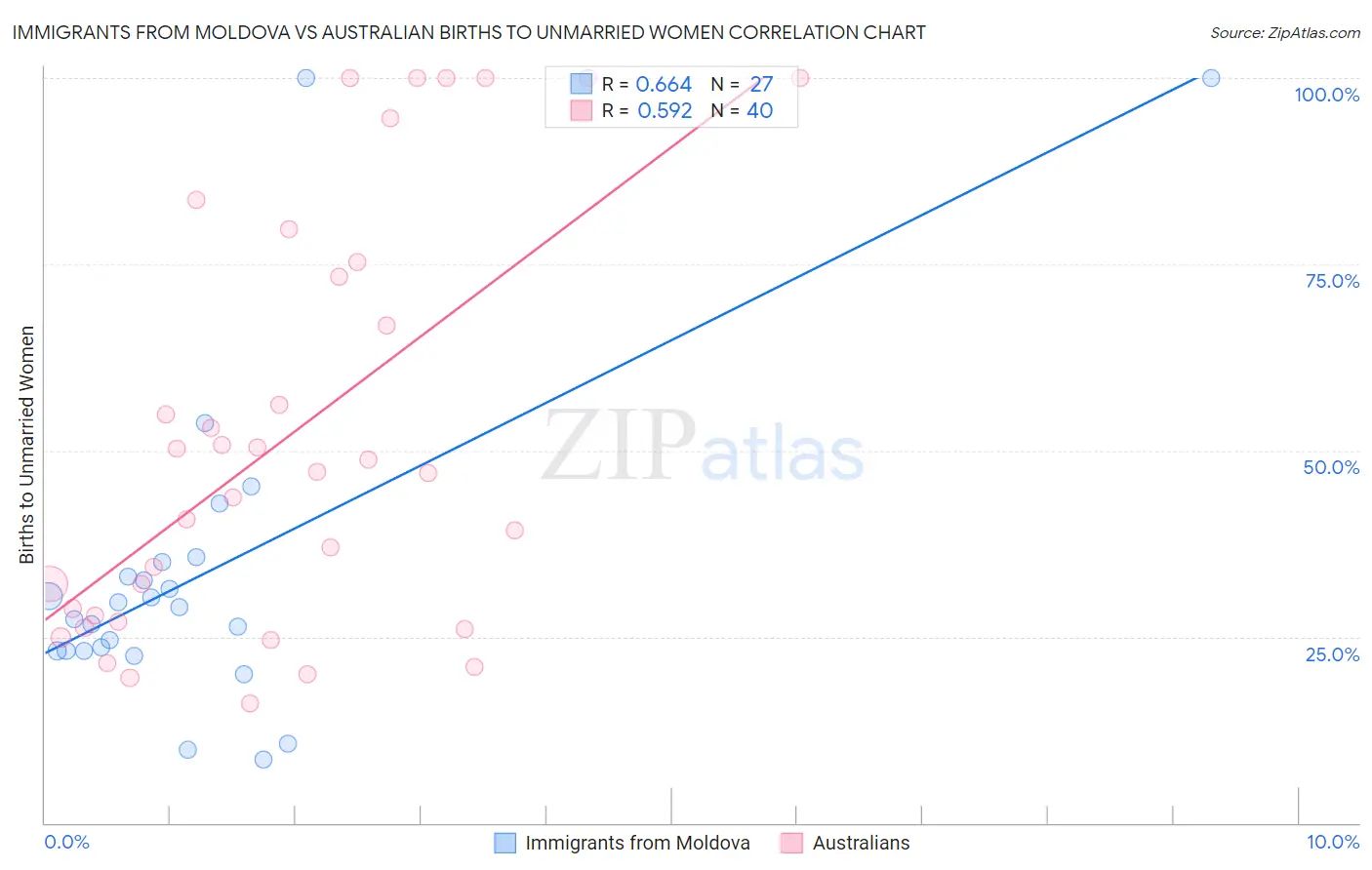 Immigrants from Moldova vs Australian Births to Unmarried Women