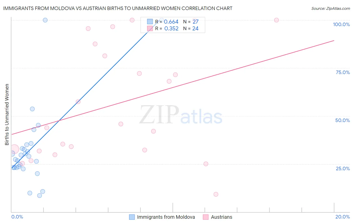 Immigrants from Moldova vs Austrian Births to Unmarried Women