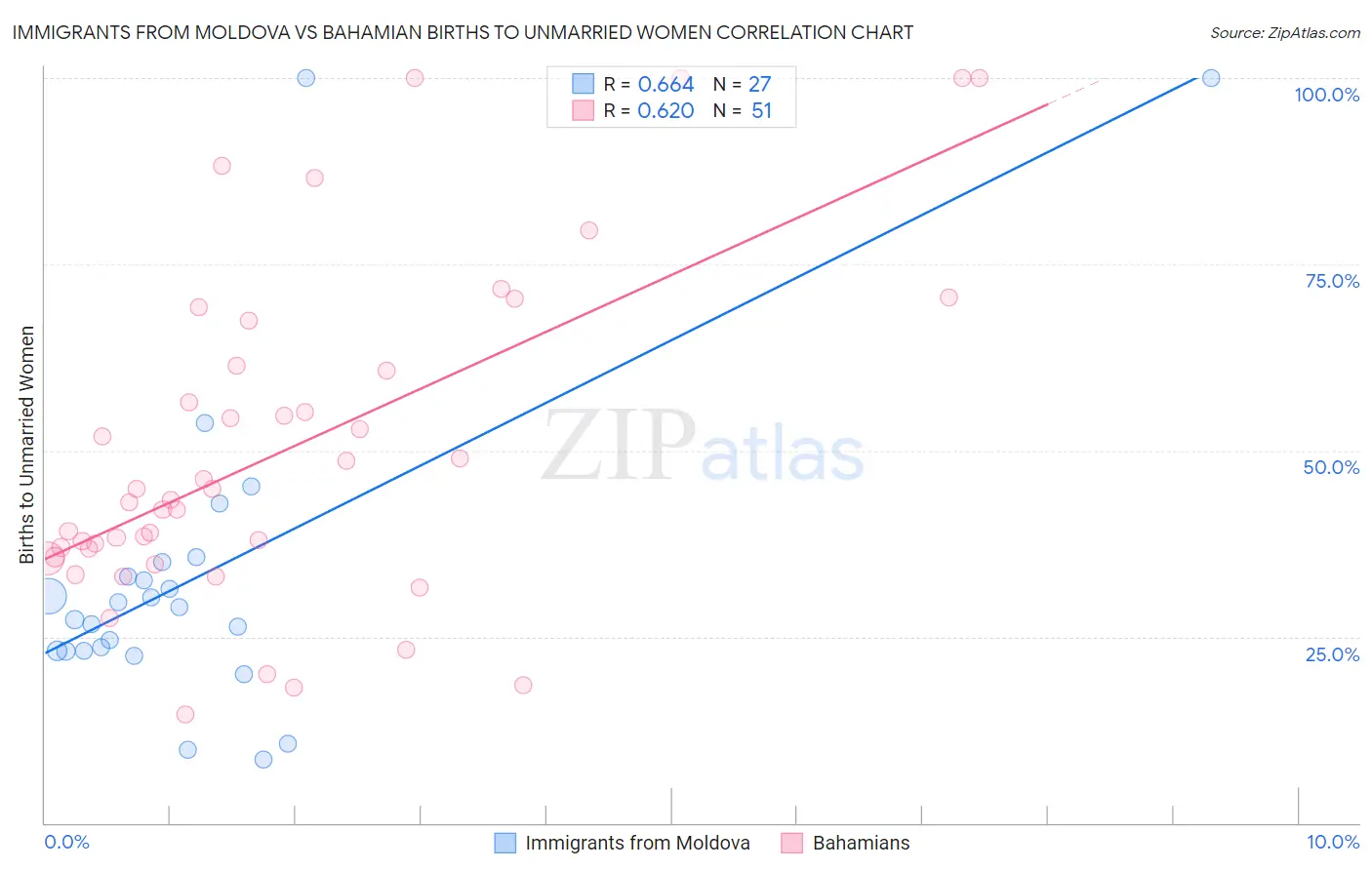 Immigrants from Moldova vs Bahamian Births to Unmarried Women