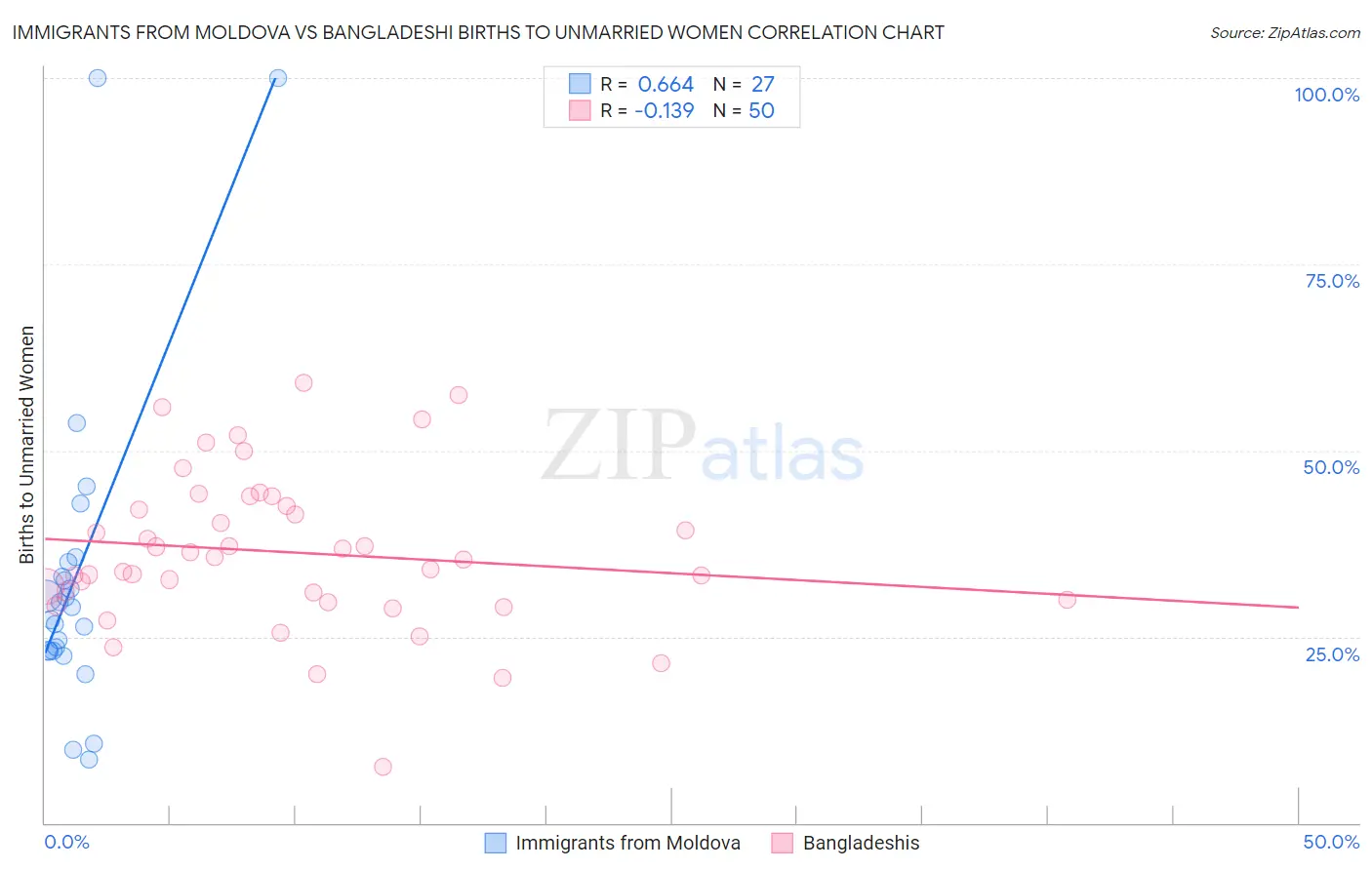 Immigrants from Moldova vs Bangladeshi Births to Unmarried Women