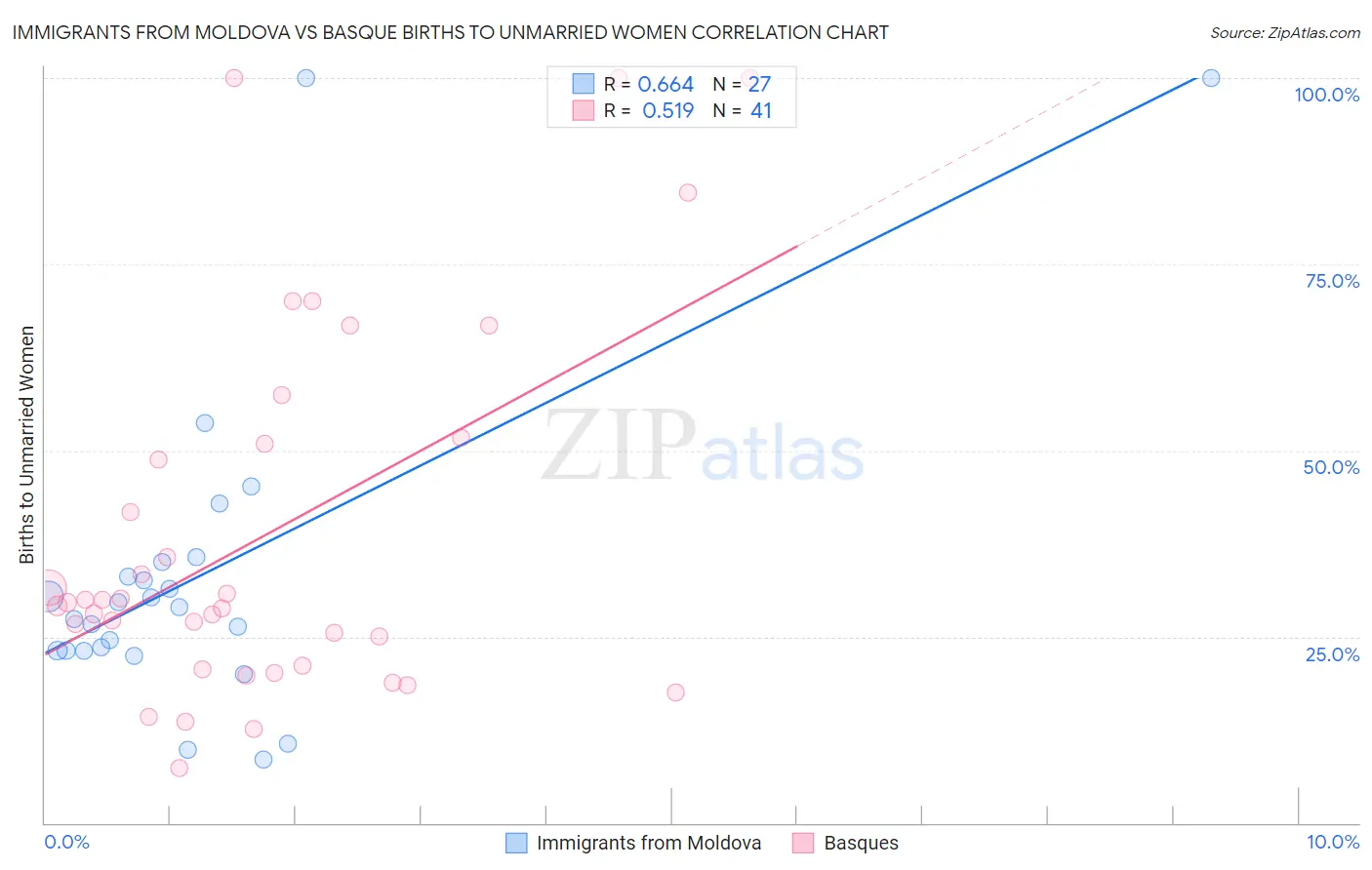Immigrants from Moldova vs Basque Births to Unmarried Women