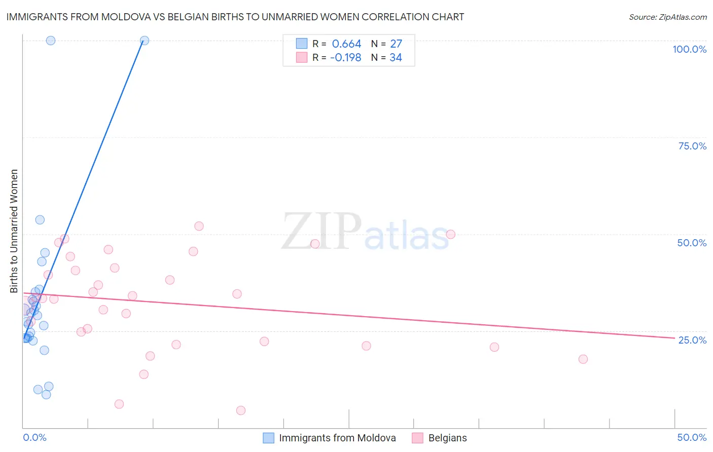 Immigrants from Moldova vs Belgian Births to Unmarried Women