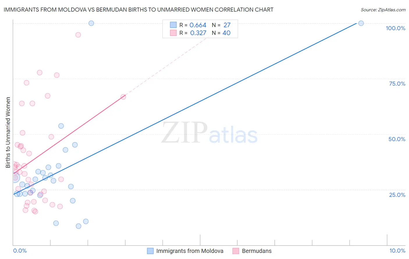 Immigrants from Moldova vs Bermudan Births to Unmarried Women