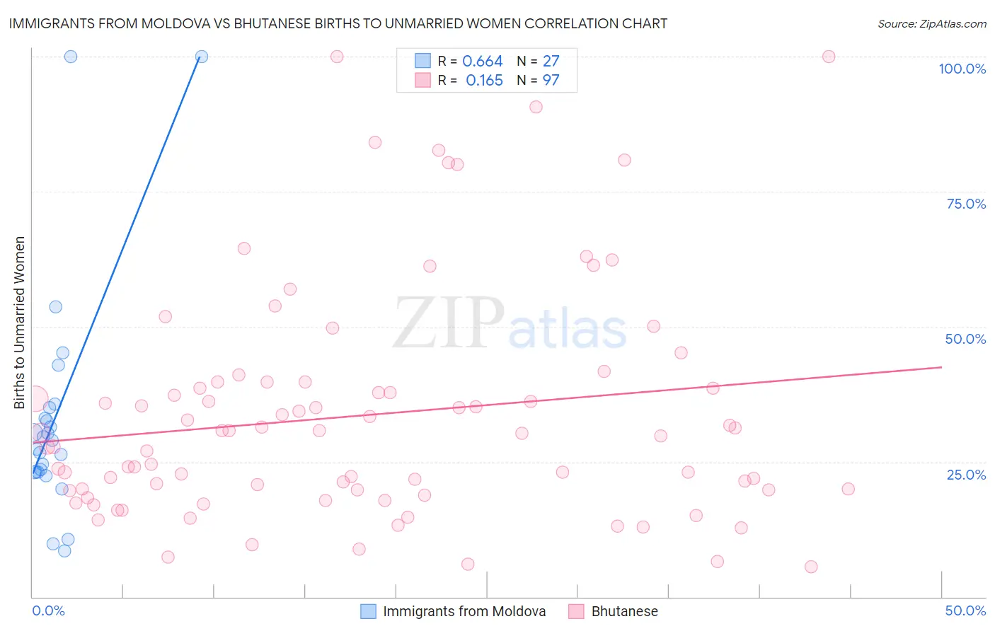 Immigrants from Moldova vs Bhutanese Births to Unmarried Women