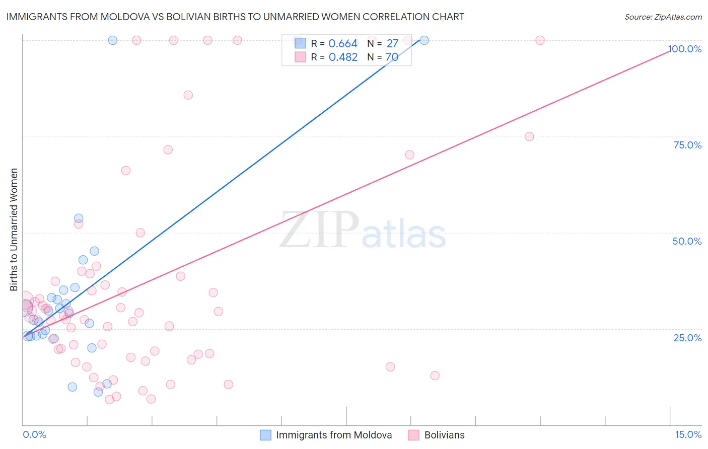 Immigrants from Moldova vs Bolivian Births to Unmarried Women