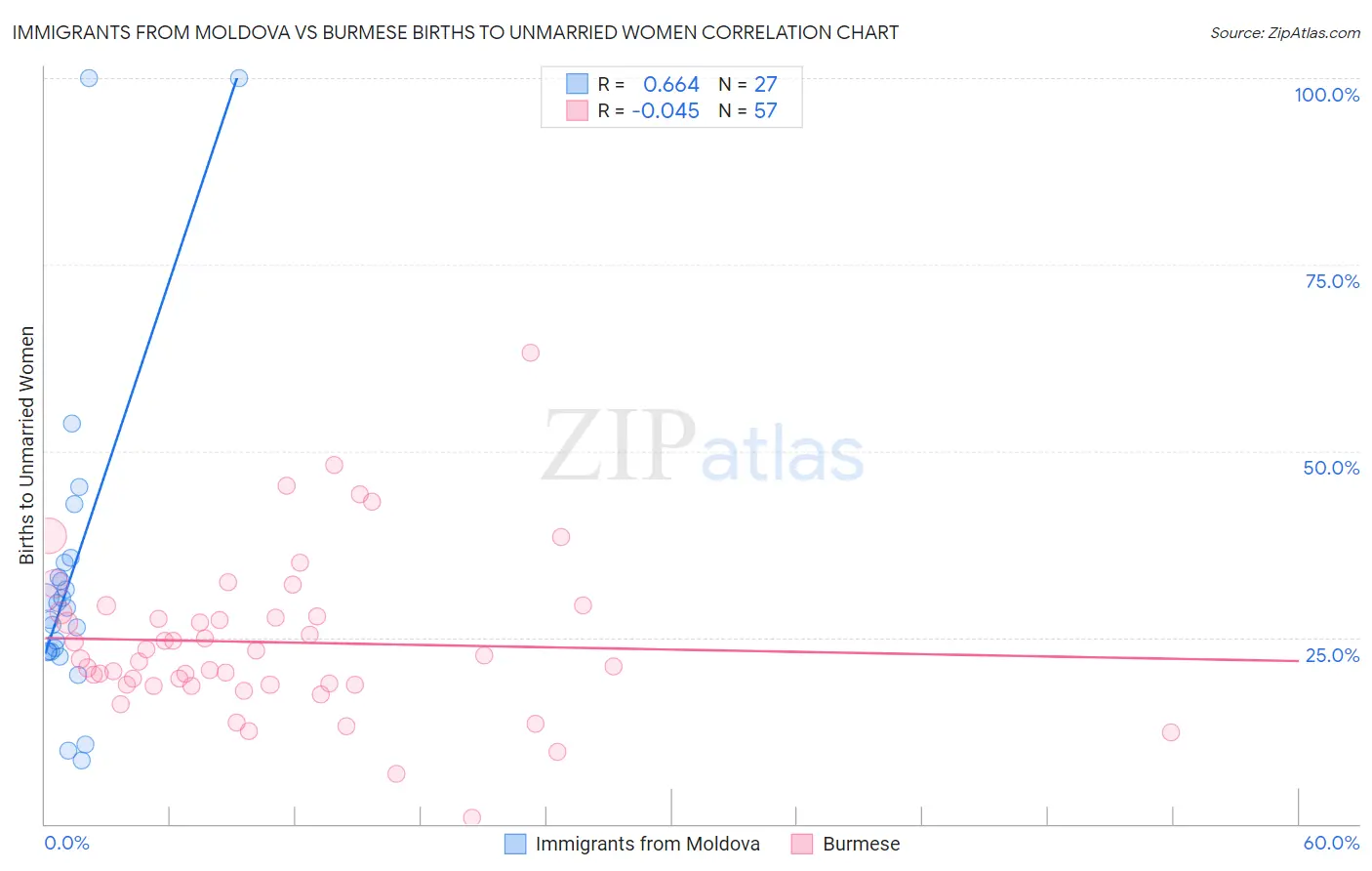 Immigrants from Moldova vs Burmese Births to Unmarried Women