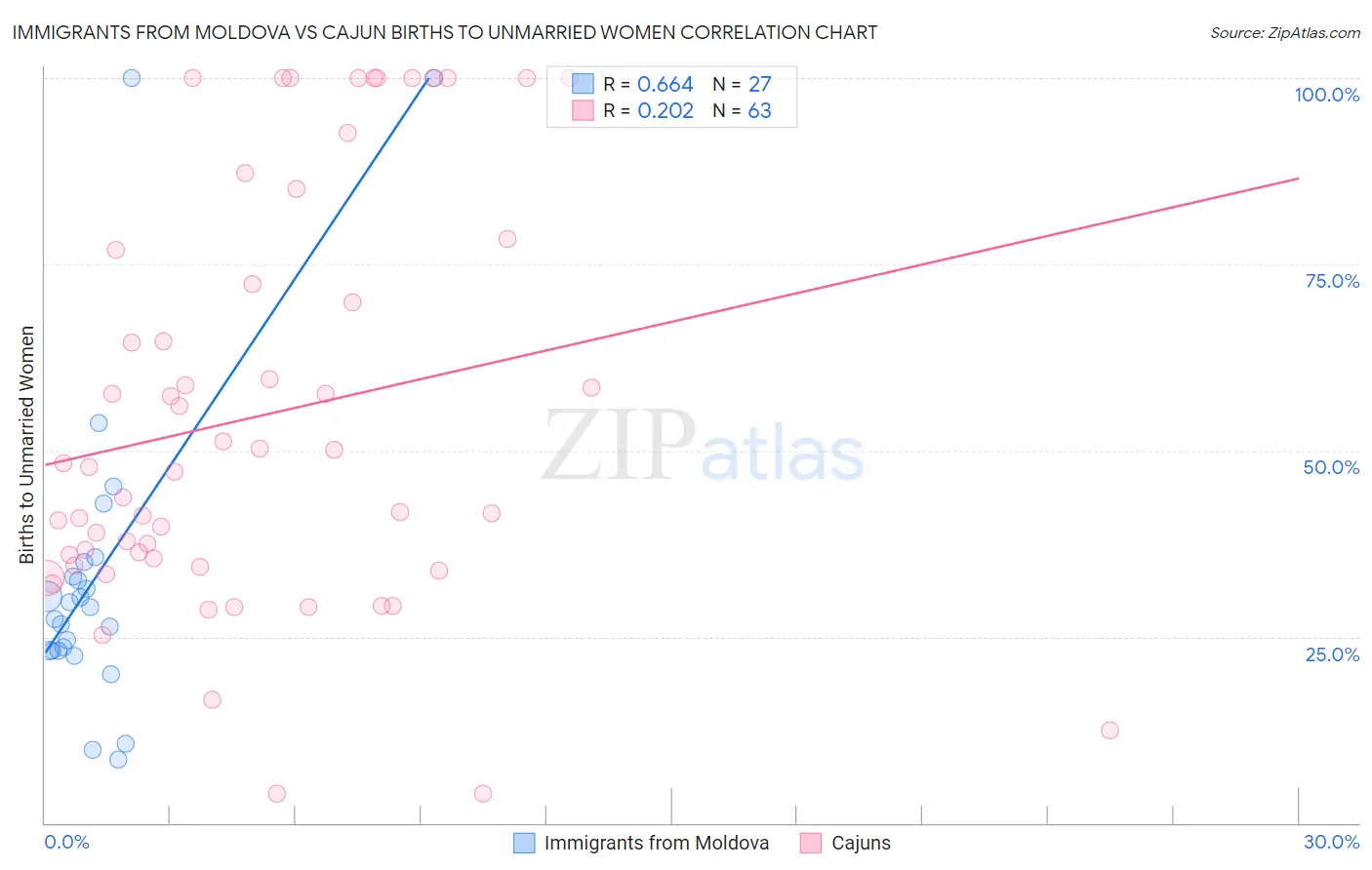 Immigrants from Moldova vs Cajun Births to Unmarried Women