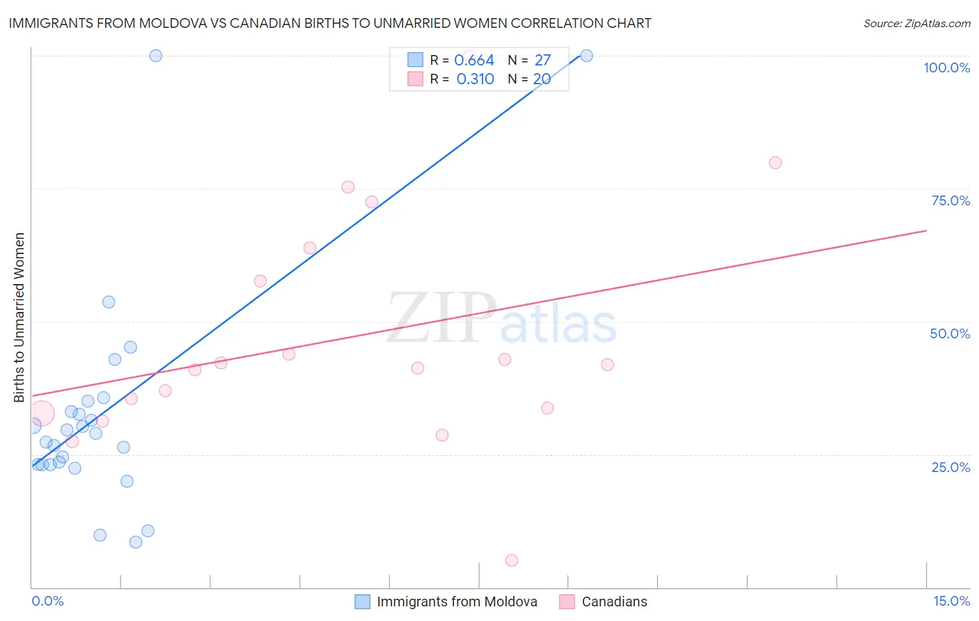 Immigrants from Moldova vs Canadian Births to Unmarried Women