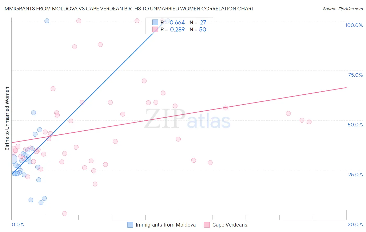 Immigrants from Moldova vs Cape Verdean Births to Unmarried Women
