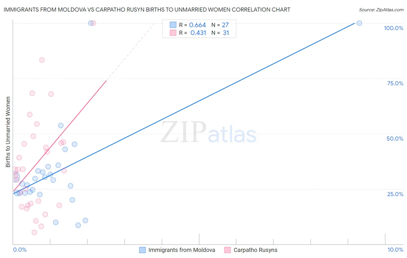 Immigrants from Moldova vs Carpatho Rusyn Births to Unmarried Women