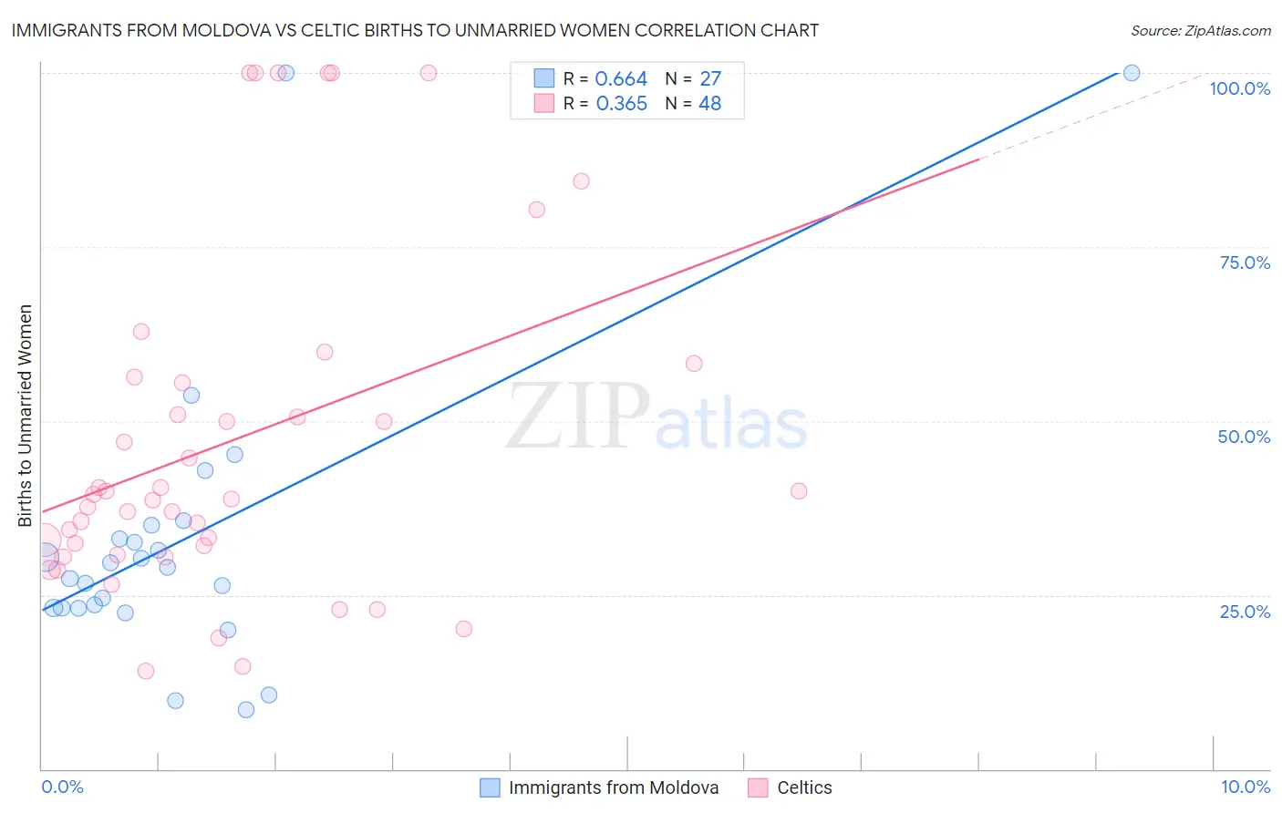 Immigrants from Moldova vs Celtic Births to Unmarried Women