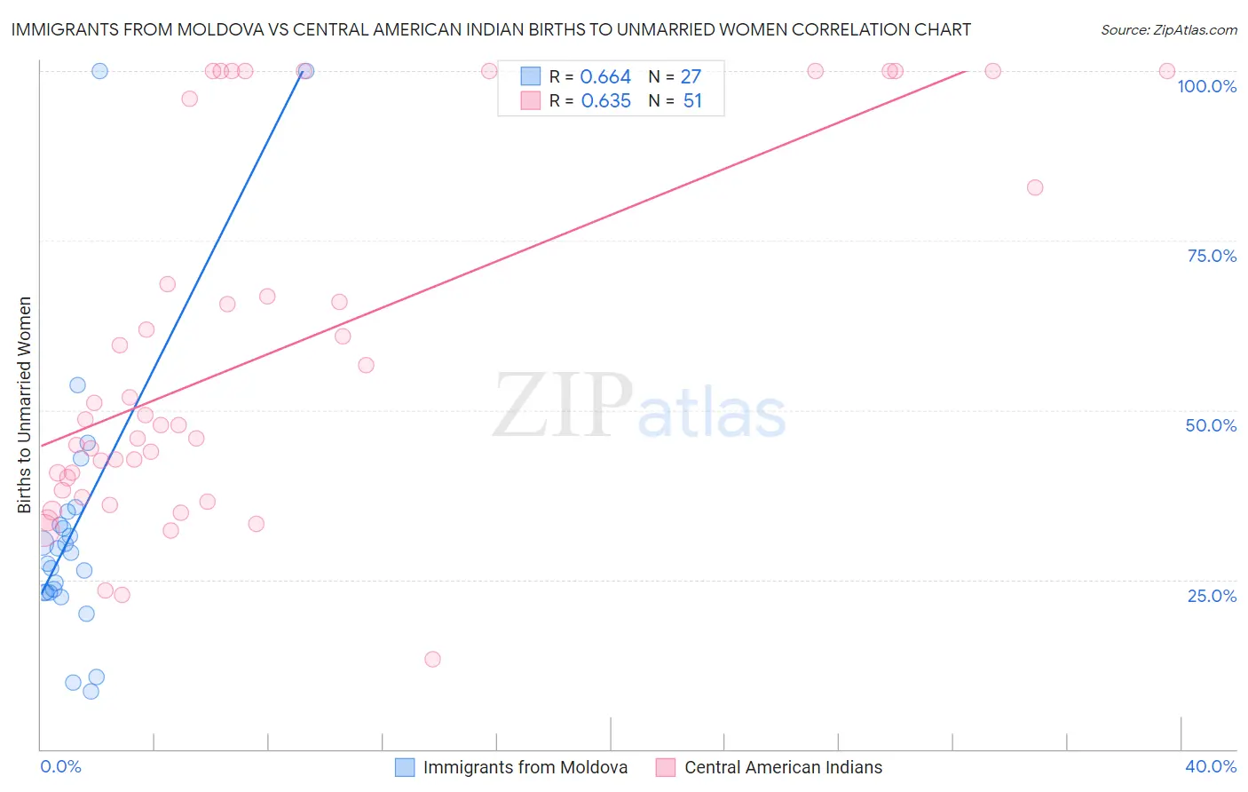 Immigrants from Moldova vs Central American Indian Births to Unmarried Women