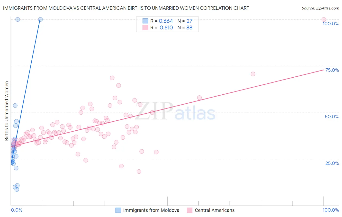 Immigrants from Moldova vs Central American Births to Unmarried Women