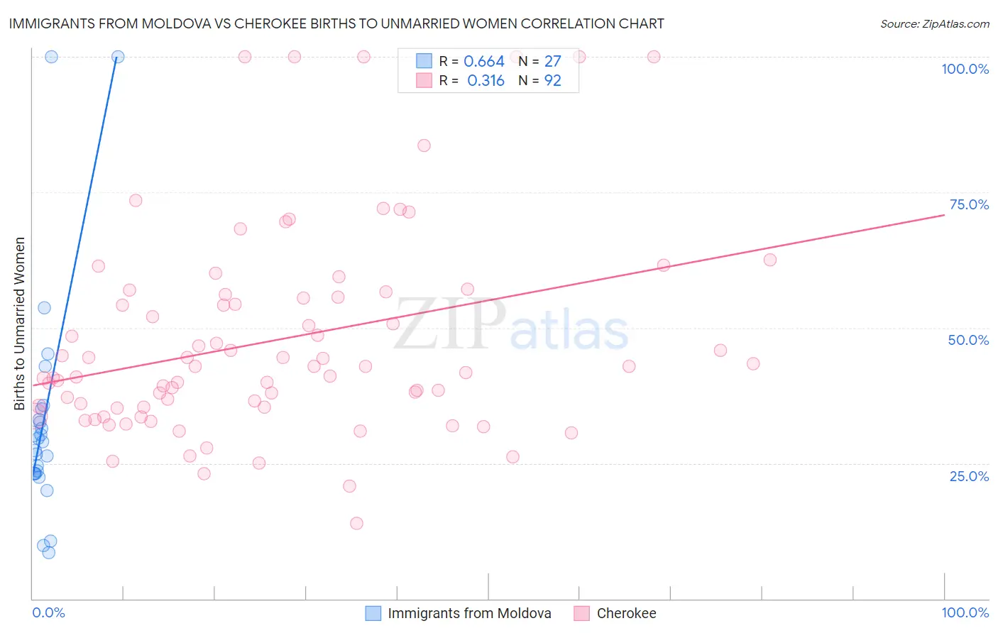 Immigrants from Moldova vs Cherokee Births to Unmarried Women