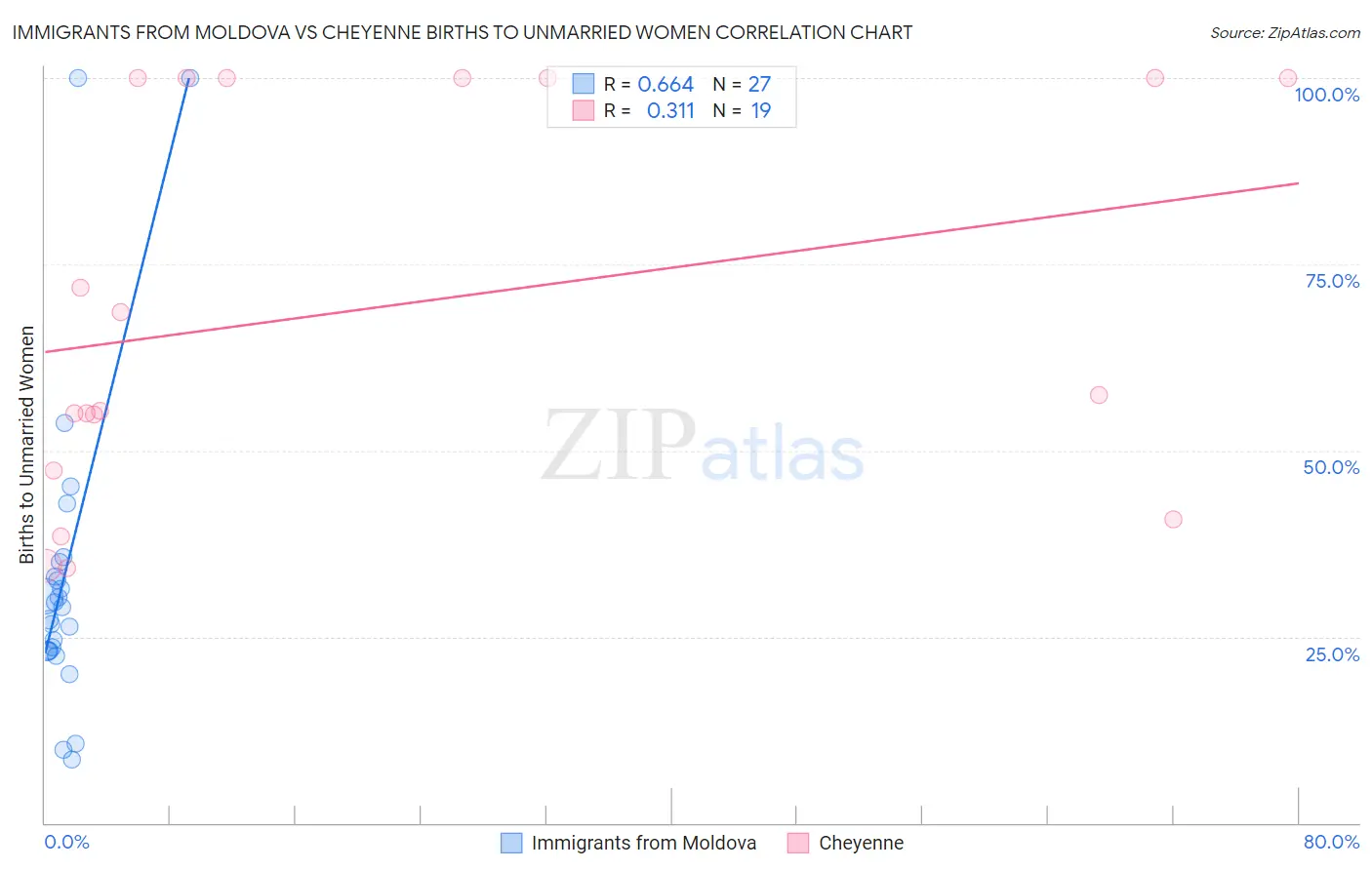 Immigrants from Moldova vs Cheyenne Births to Unmarried Women