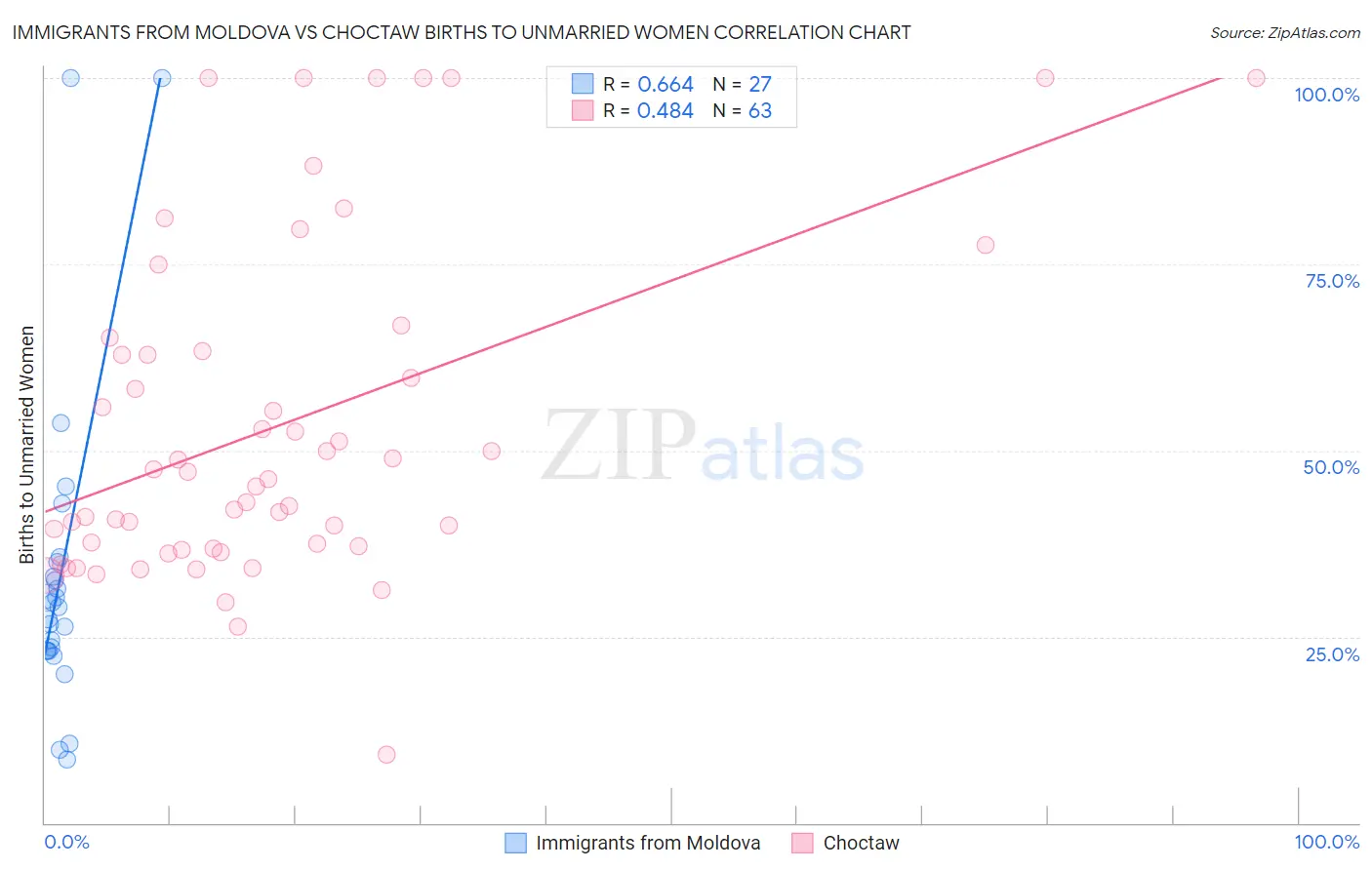 Immigrants from Moldova vs Choctaw Births to Unmarried Women