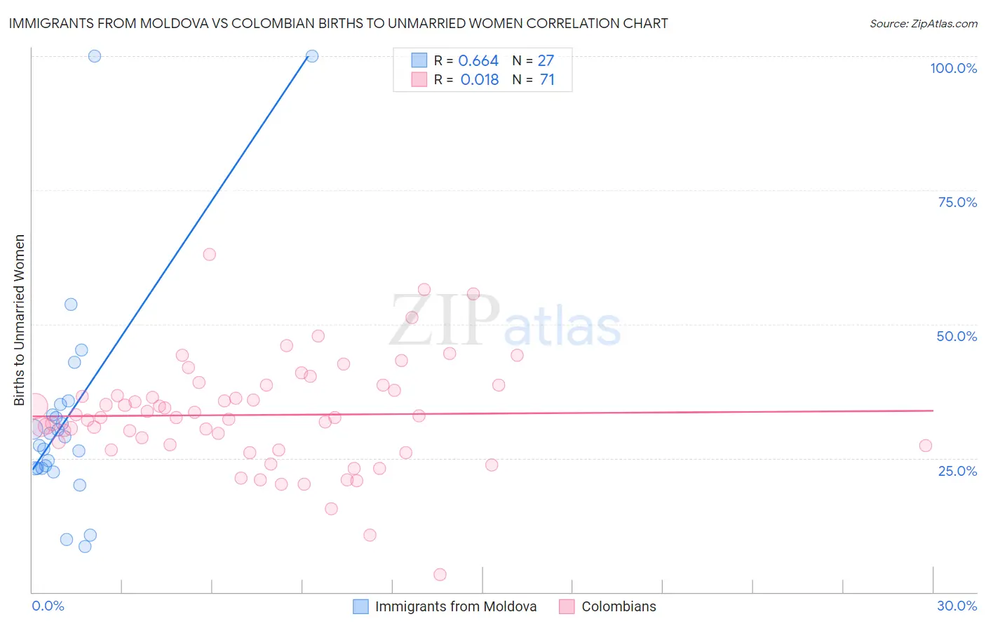 Immigrants from Moldova vs Colombian Births to Unmarried Women