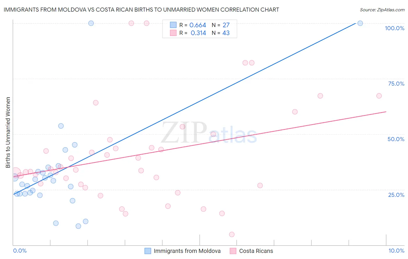Immigrants from Moldova vs Costa Rican Births to Unmarried Women