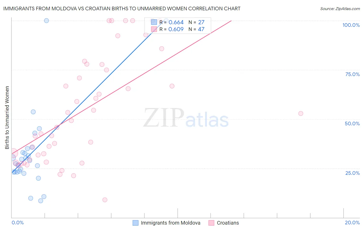 Immigrants from Moldova vs Croatian Births to Unmarried Women