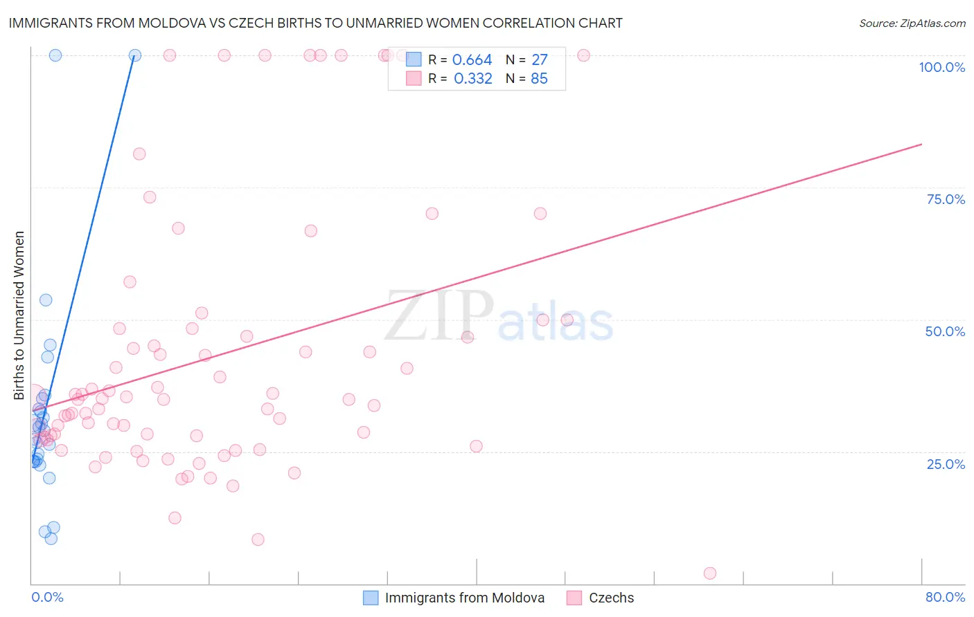 Immigrants from Moldova vs Czech Births to Unmarried Women