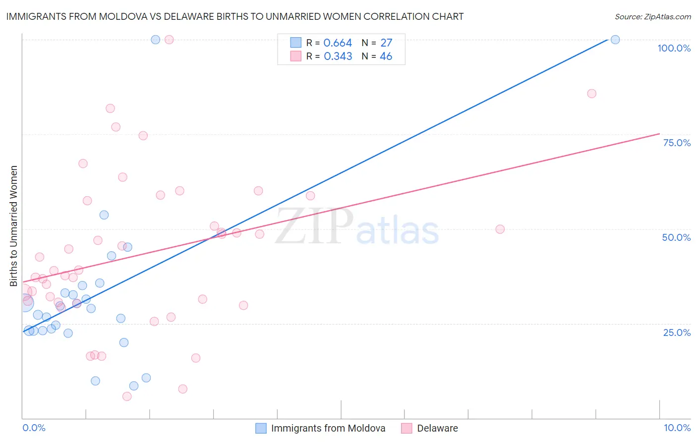 Immigrants from Moldova vs Delaware Births to Unmarried Women