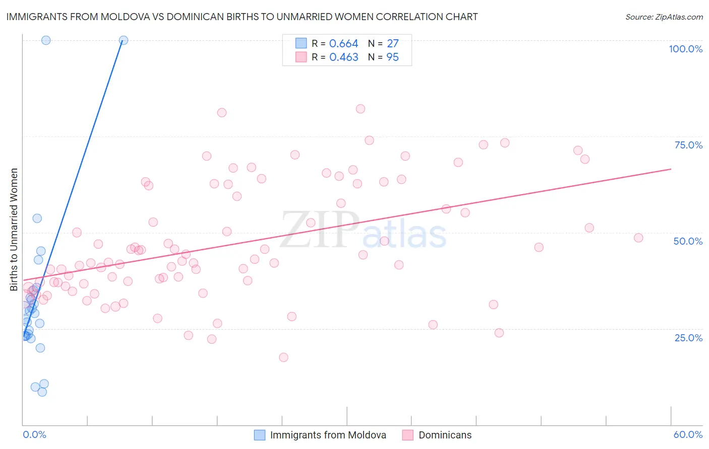 Immigrants from Moldova vs Dominican Births to Unmarried Women