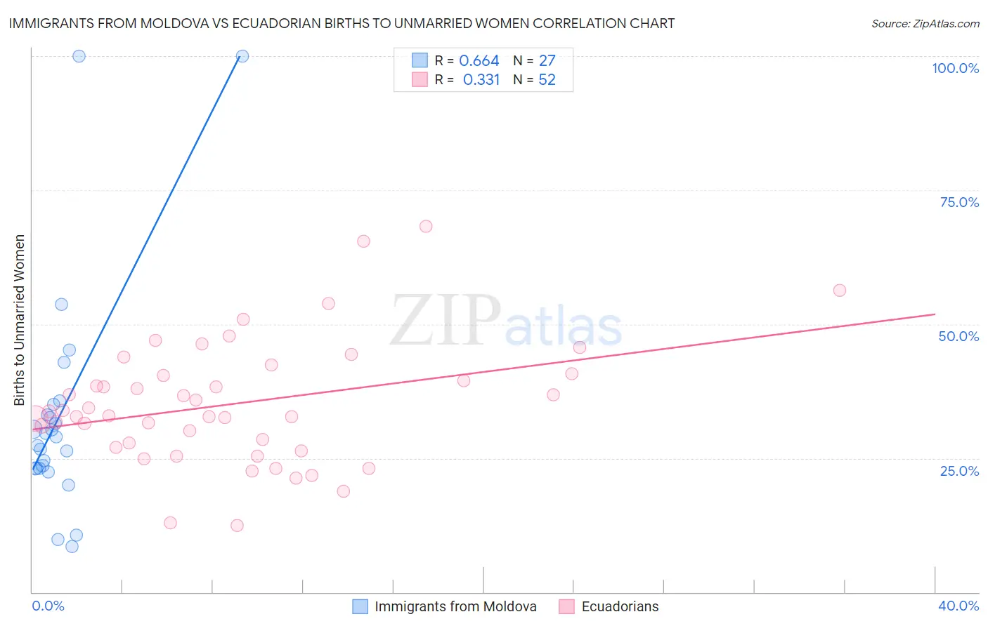 Immigrants from Moldova vs Ecuadorian Births to Unmarried Women