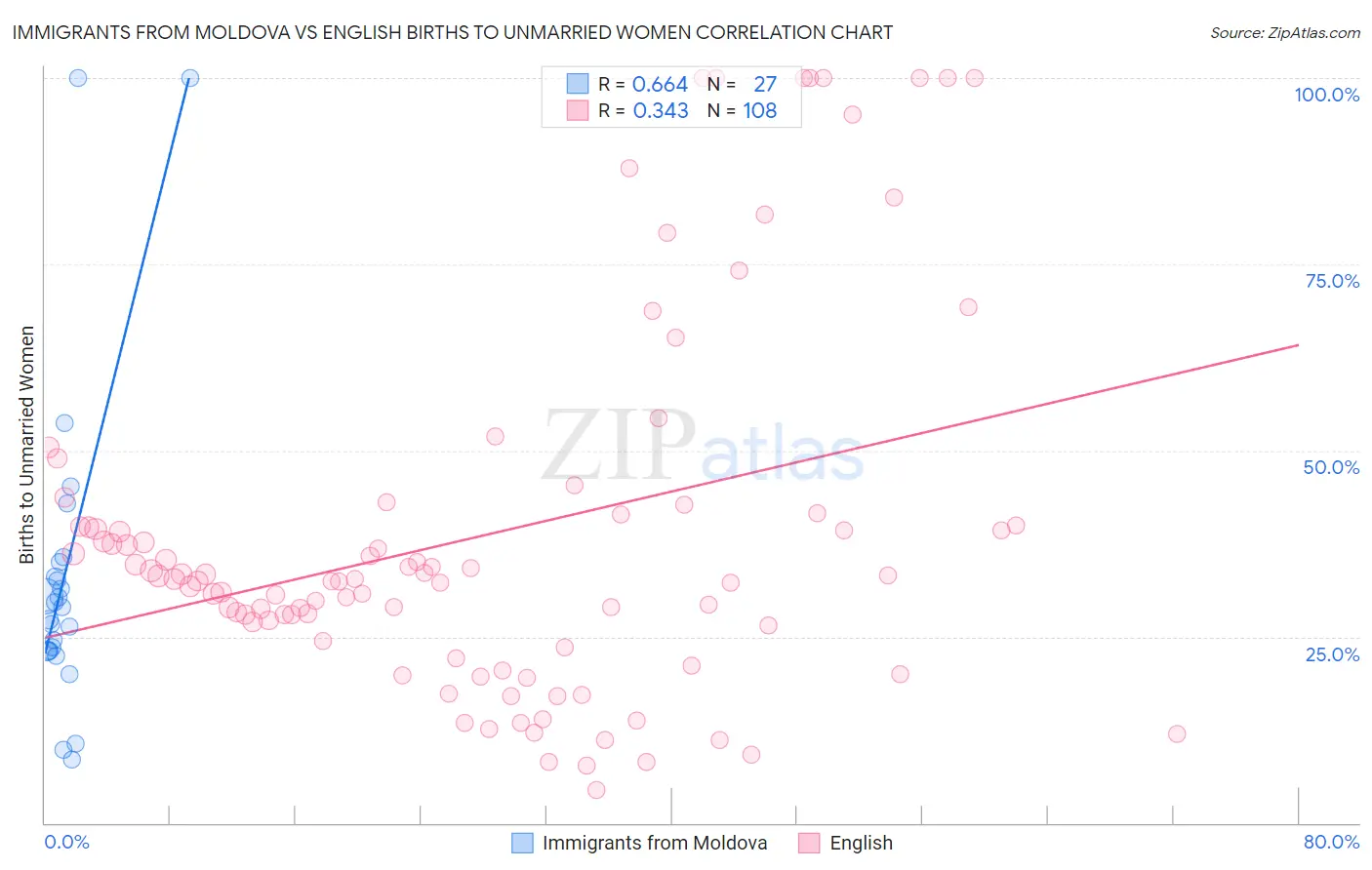 Immigrants from Moldova vs English Births to Unmarried Women