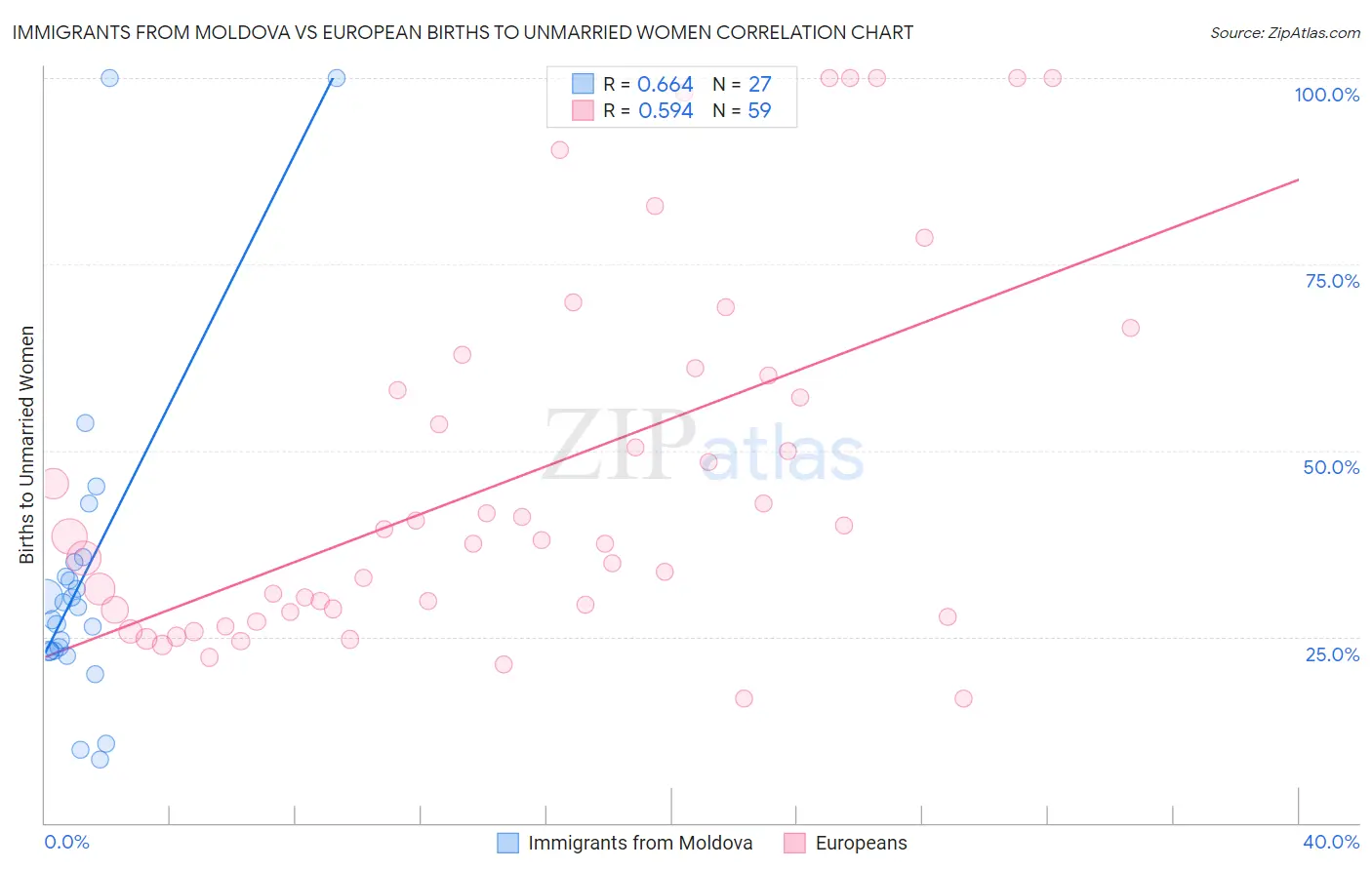 Immigrants from Moldova vs European Births to Unmarried Women