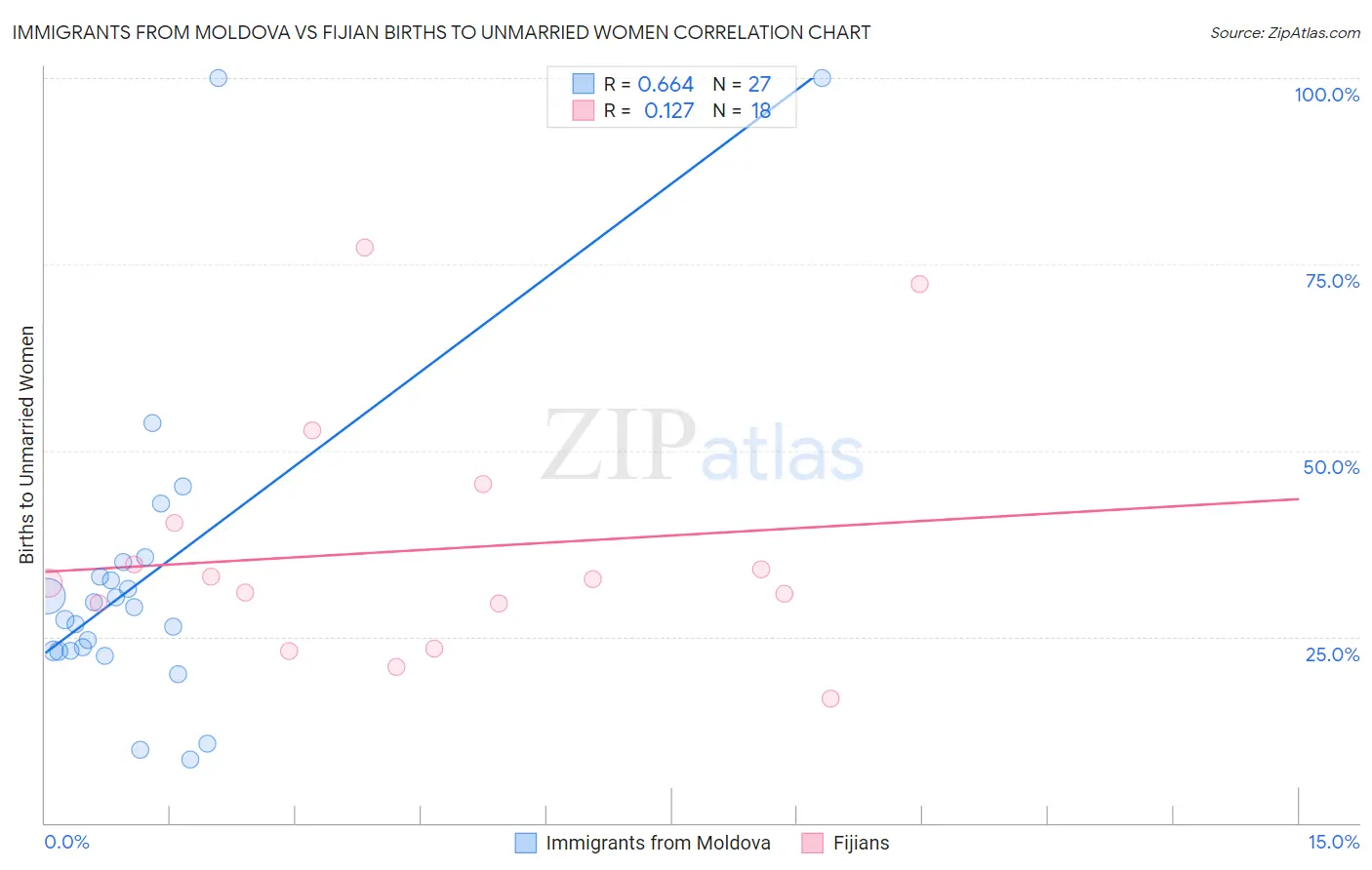 Immigrants from Moldova vs Fijian Births to Unmarried Women