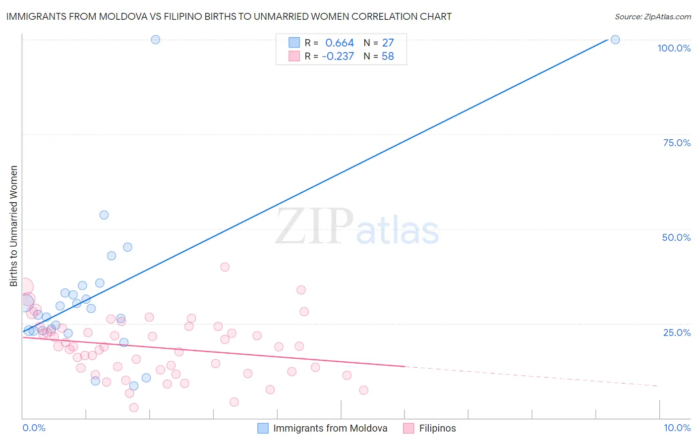 Immigrants from Moldova vs Filipino Births to Unmarried Women