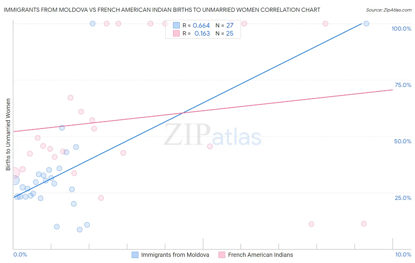 Immigrants from Moldova vs French American Indian Births to Unmarried Women