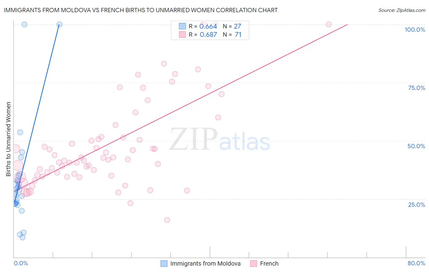Immigrants from Moldova vs French Births to Unmarried Women