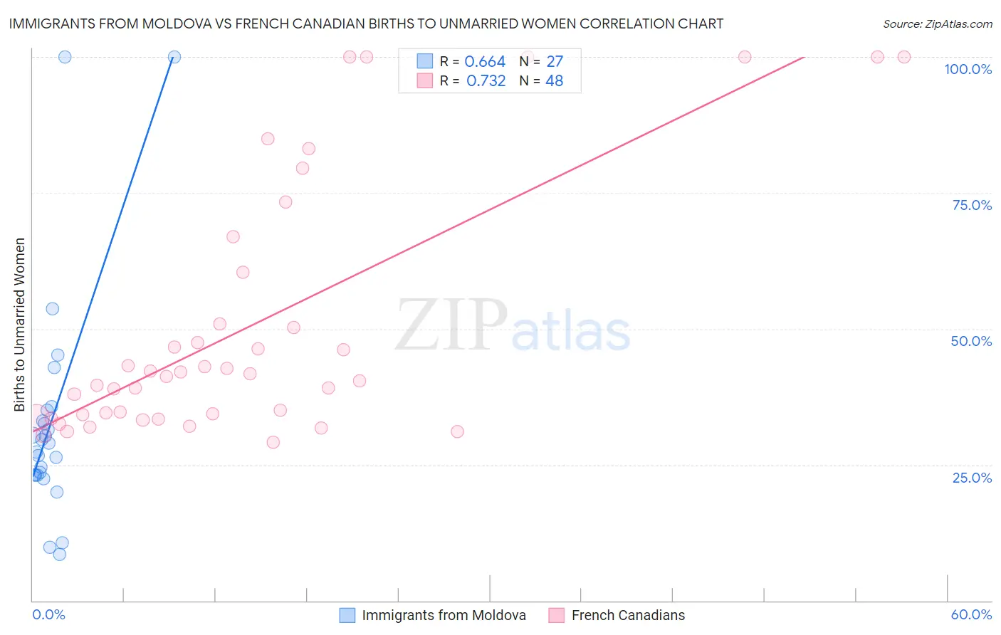 Immigrants from Moldova vs French Canadian Births to Unmarried Women