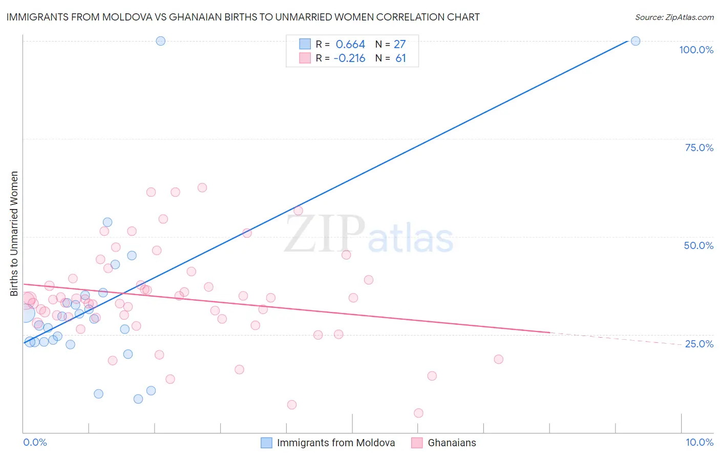Immigrants from Moldova vs Ghanaian Births to Unmarried Women
