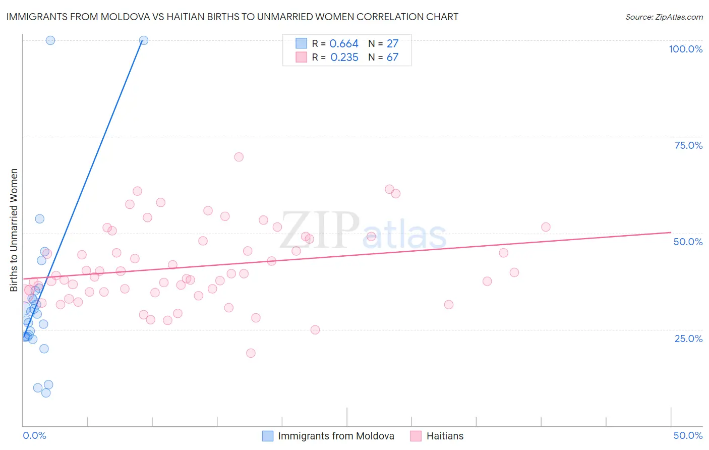 Immigrants from Moldova vs Haitian Births to Unmarried Women