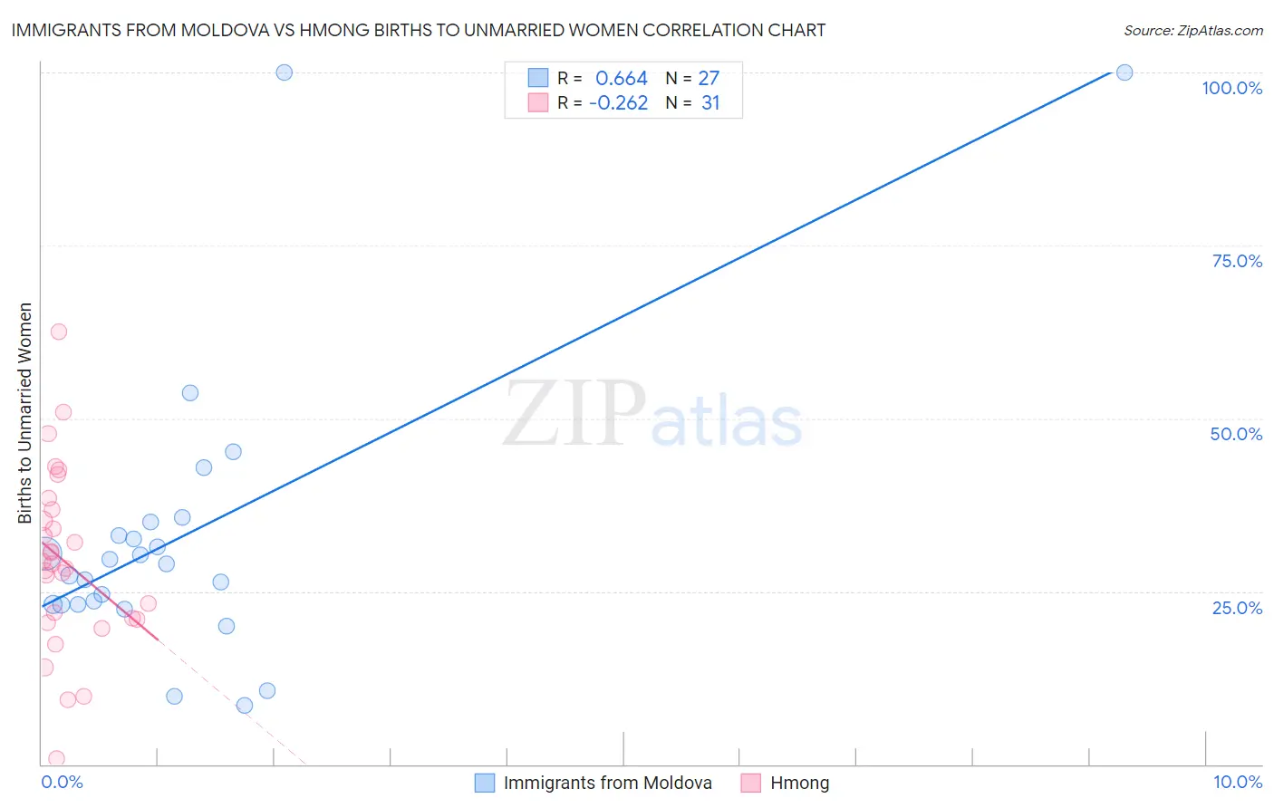 Immigrants from Moldova vs Hmong Births to Unmarried Women