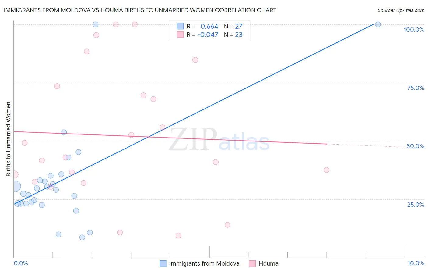 Immigrants from Moldova vs Houma Births to Unmarried Women